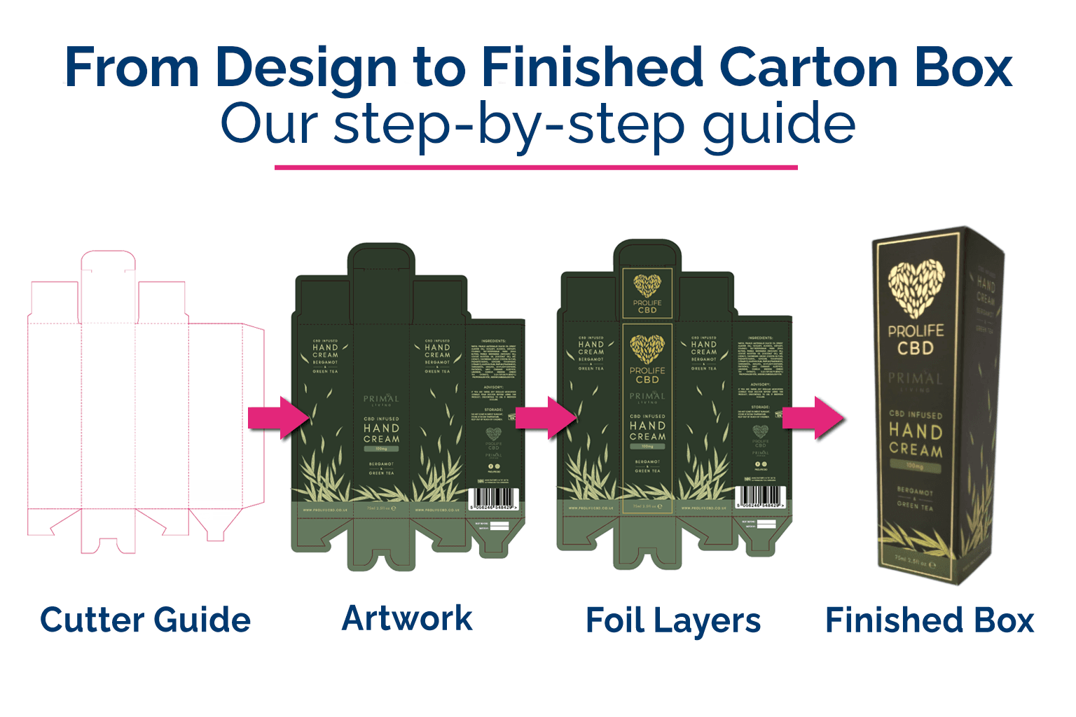 Design to Finished Carton